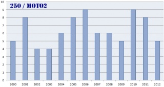 Il numero di piloti italiani iscritti in 250 e Moto2 dal 2000