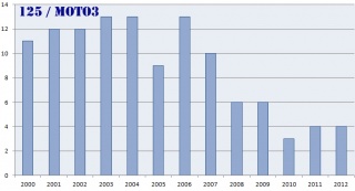 Il numero di piloti italiani iscritti in 125 e Moto3 dal 2000