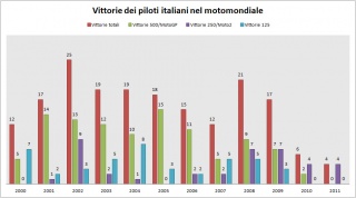 Il numero di vittorie dei piloti italiani nel motomondiale dal 2000 