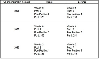 I risultati di Rossi e Lorenzo insieme in Yamaha
