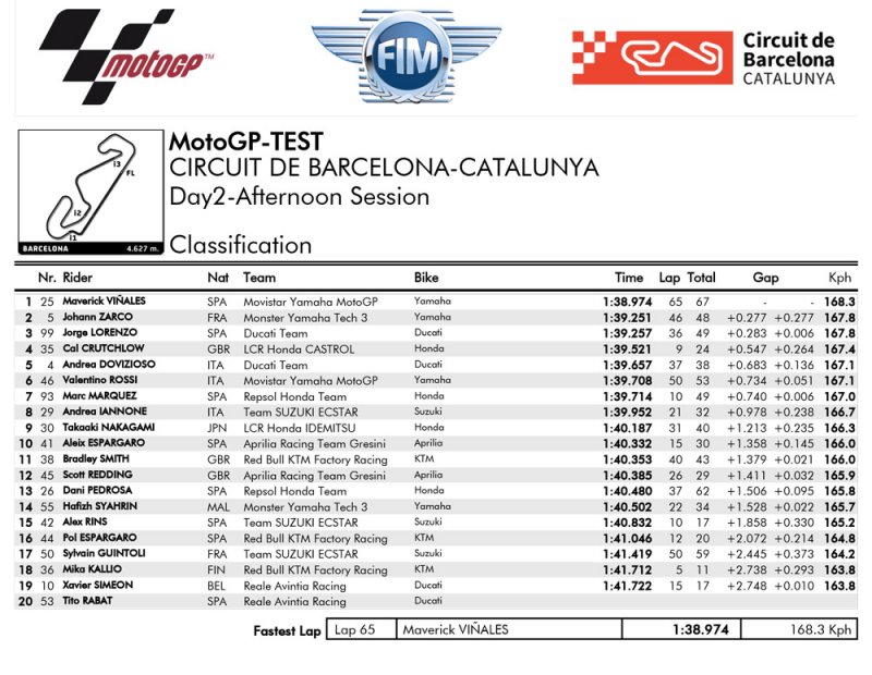 Le bar de la compétition moto ! - Page 36 Cat-test-day2-aft-800x620