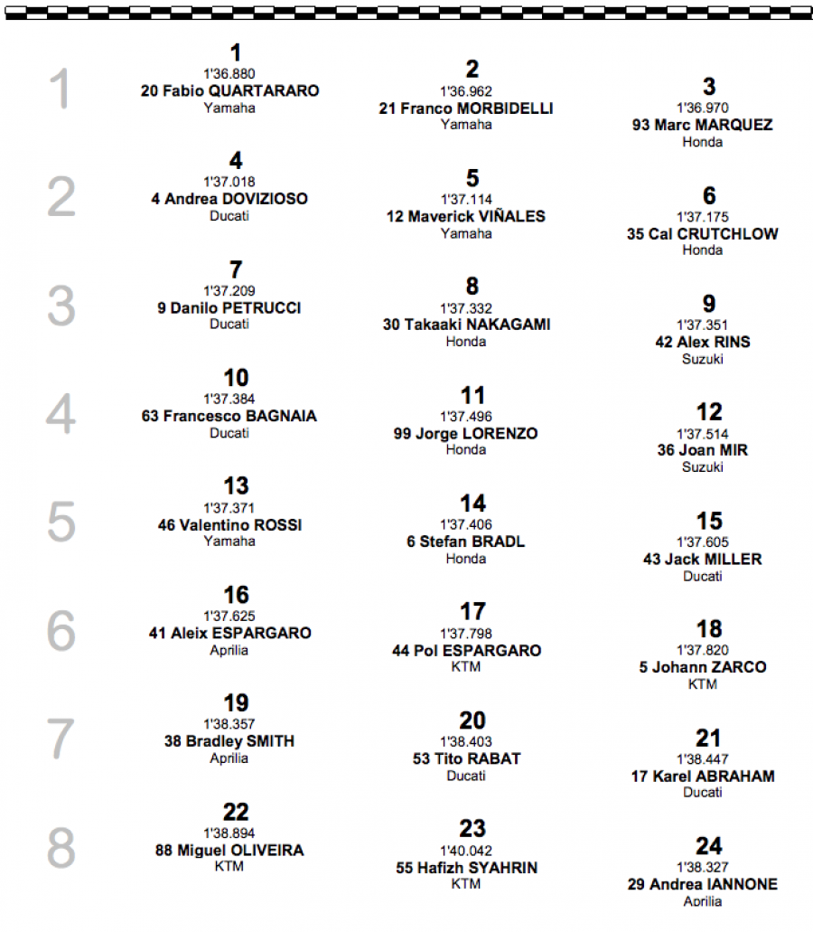 Risultati immagini per griglia di partenza motogp