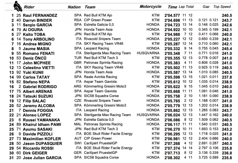 GPQATAR M3 FP2