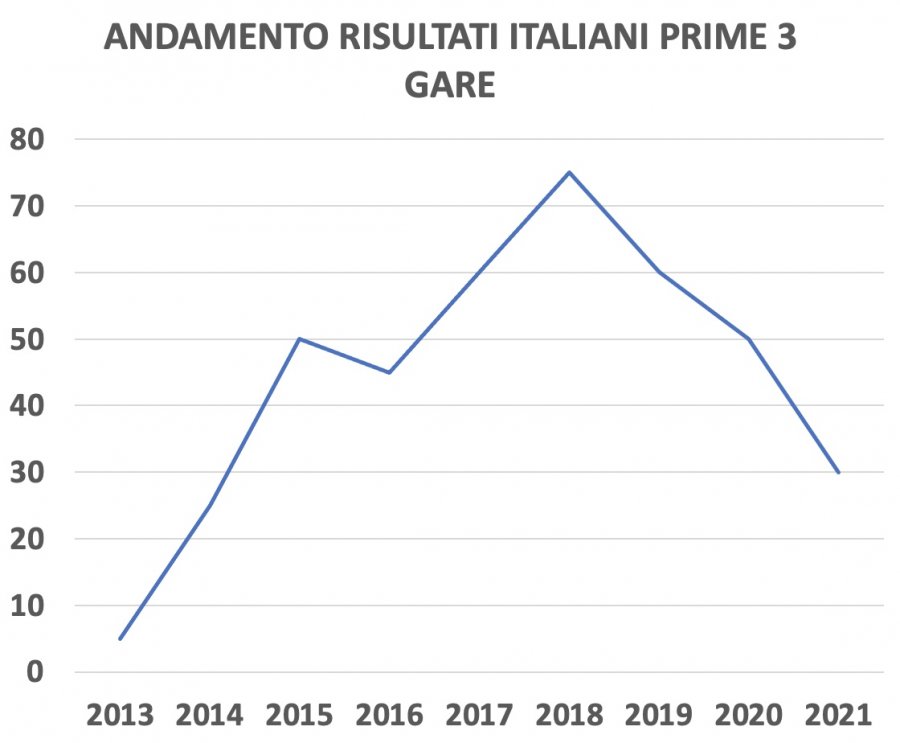 Per le moto, sveglia l’Italia !!  Non è stato così male nelle prime gare dal 2013