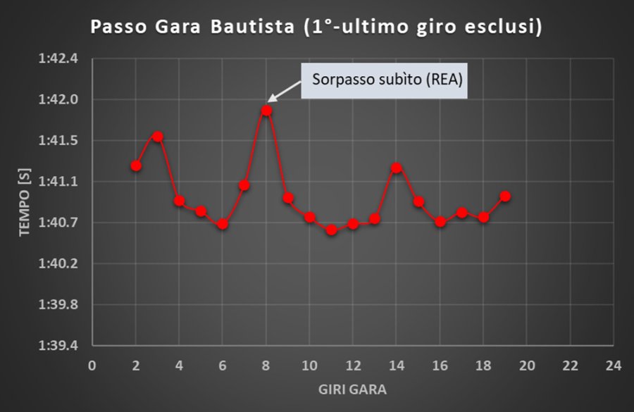 SBK: SBK VS MotoGP: Baustista da Top 10 nella classe regina con la Panigale