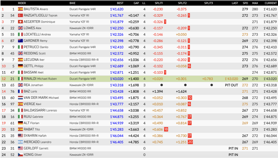 SBK: Doppietta Yamaha in FP2 a Jerez: Toprak 1°, Gardner 2°,poi Bautista