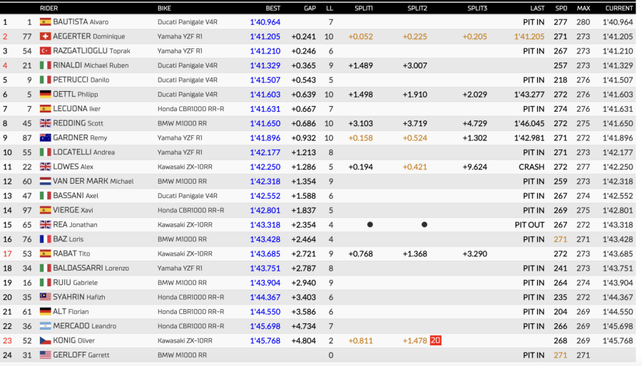 SBK: Doppietta Yamaha in FP2 a Jerez: Toprak 1°, Gardner 2°,poi Bautista