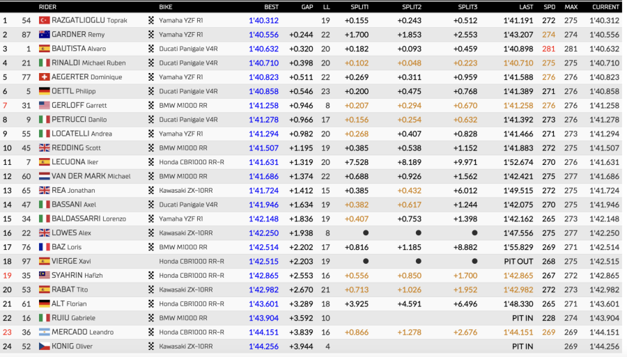 SBK: Doppietta Yamaha in FP2 a Jerez: Toprak 1°, Gardner 2°,poi Bautista