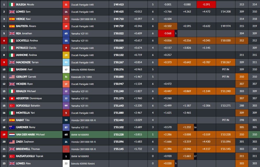 SBK: Toprak devastante ad Aragon: Bulega e la Ducati incassano mezzo secondo