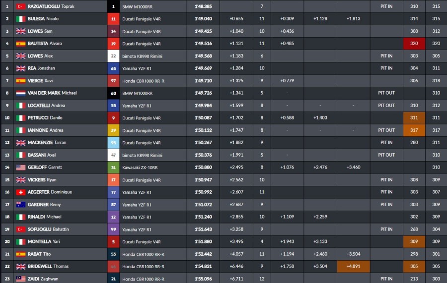 SBK: Toprak devastante ad Aragon: Bulega e la Ducati incassano mezzo secondo