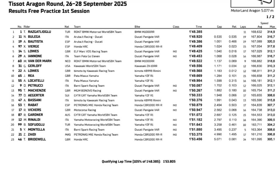 SBK: Toprak devastante ad Aragon: Bulega e la Ducati incassano mezzo secondo