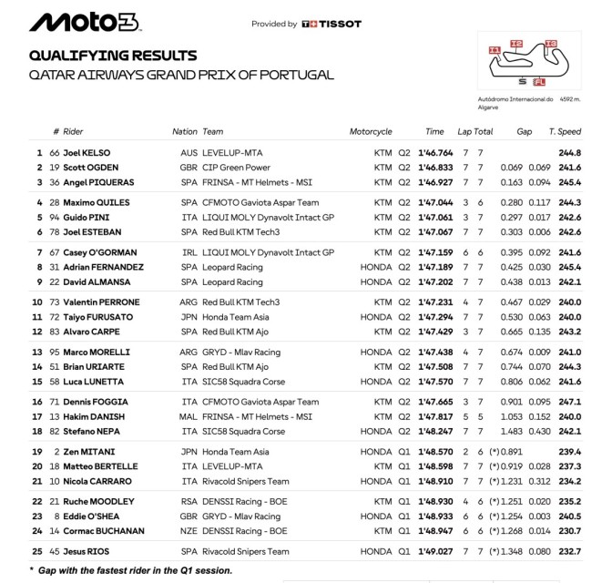 Moto3: Kelso vola e conquista la pole sul filo dei millesimi a Portimao