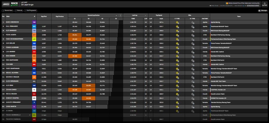 MotoGP: Bezzecchi domina e vince a Valencia, sul podio anche Fernandez e Di Giannantonio
