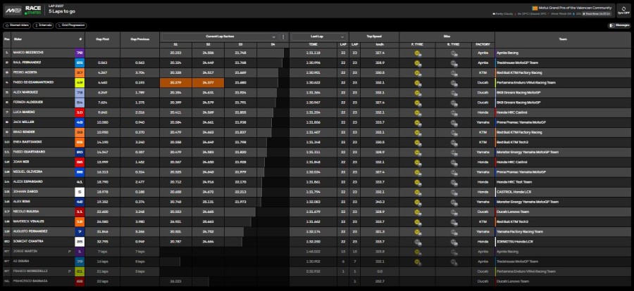MotoGP: Bezzecchi domina e vince a Valencia, sul podio anche Fernandez e Di Giannantonio