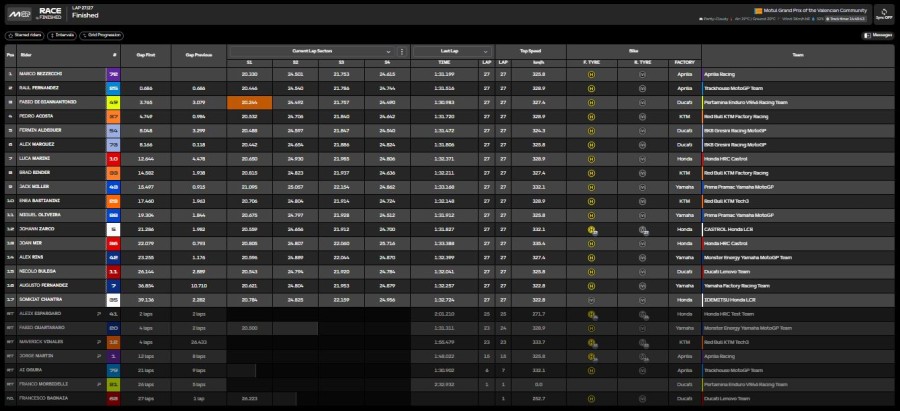 MotoGP: Bezzecchi domina e vince a Valencia, sul podio anche Fernandez e Di Giannantonio