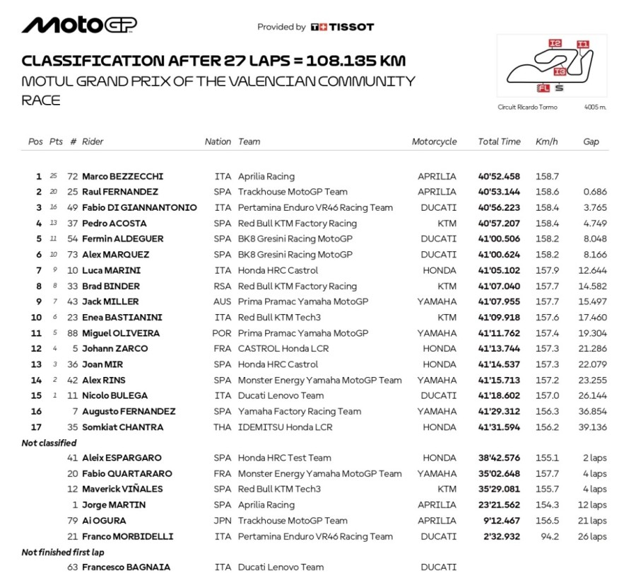 MotoGP: Bezzecchi domina e vince a Valencia, sul podio anche Fernandez e Di Giannantonio