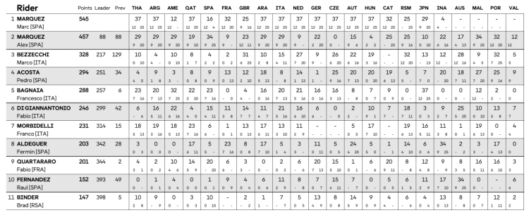 MotoGP: Bezzecchi domina e vince a Valencia, sul podio anche Fernandez e Di Giannantonio