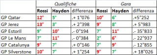 Il confronto tra le prestazioni di Valentino Rossi e Nicky Hayden nelle prime 6 gare del 2012