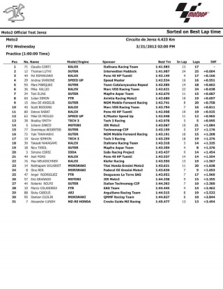 I tempi della Moto2 a Jerez