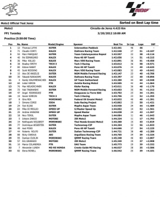 I tempi della Moto2 a Jerez