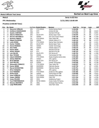 I tempi della Moto3 a Jerez