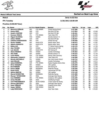 I tempi della Moto3 a Jerez