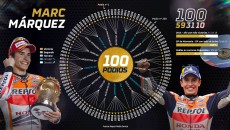MotoGP: Marquez a quota 100 podi in MotoGP, 139 in totale come Angel Nieto