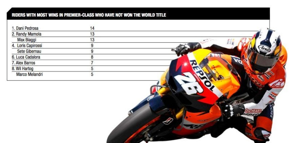 MotoGP: Pedrosa, 14 vittorie in MotoGP mai N°1