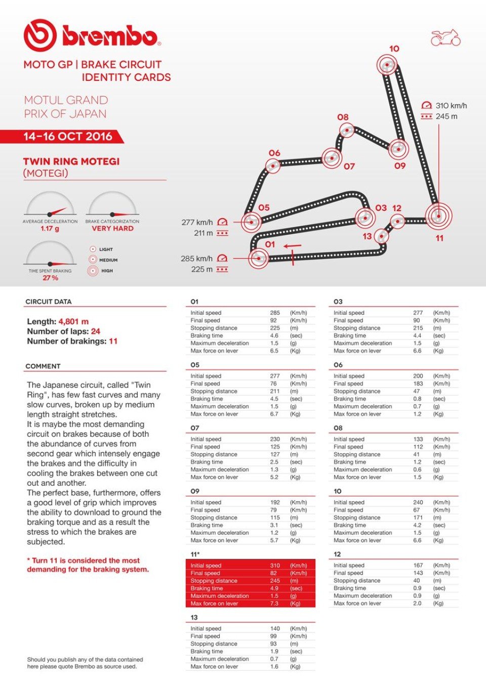 At Motegi a braking section as long as 53 Sumo rings