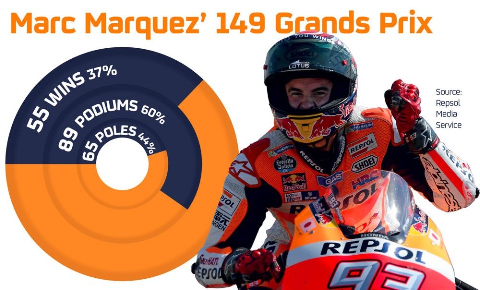 At Valencia Marquez celebrates a record 150 GPs