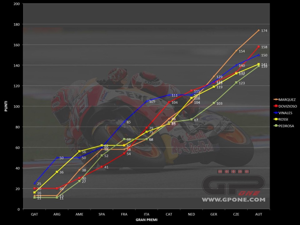 MotoGP:  Il sogno di Marquez e Dovi, l&#039;incubo Yamaha