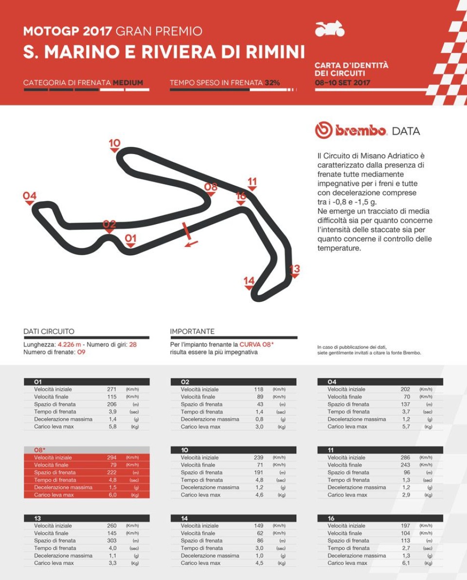 MotoGP: A Misano le MotoGP frenano una volta in più delle SBK