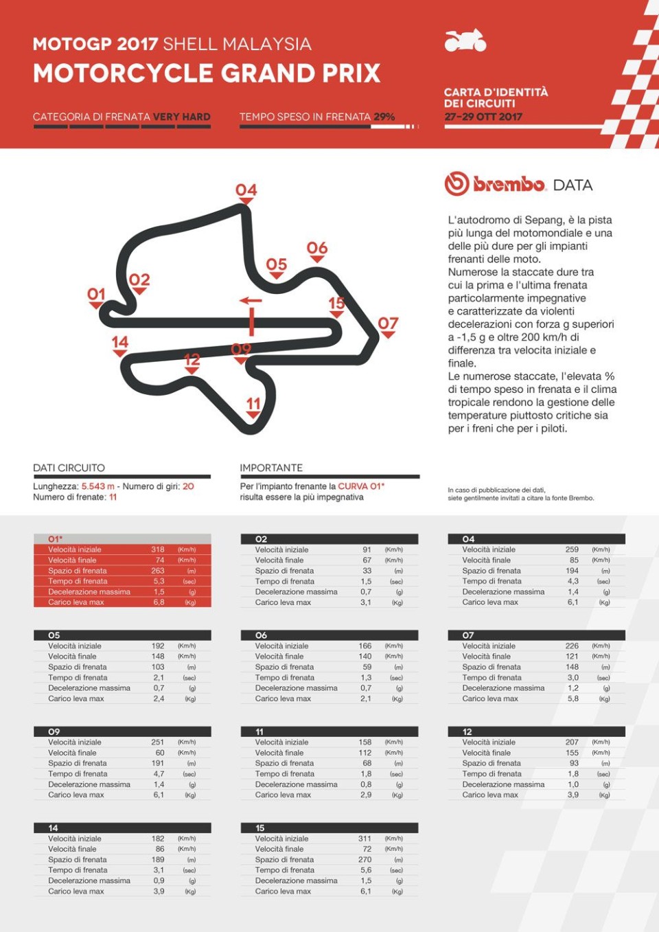 MotoGP: A Sepang le MotoGP frenano il doppio delle F1