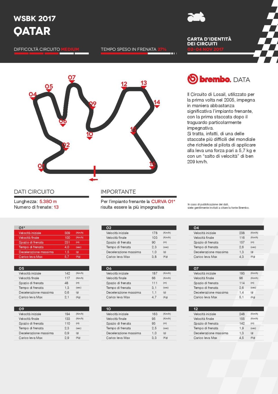 SBK: Losail, che sorpresa: le SBK frenano la metà delle MotoGP