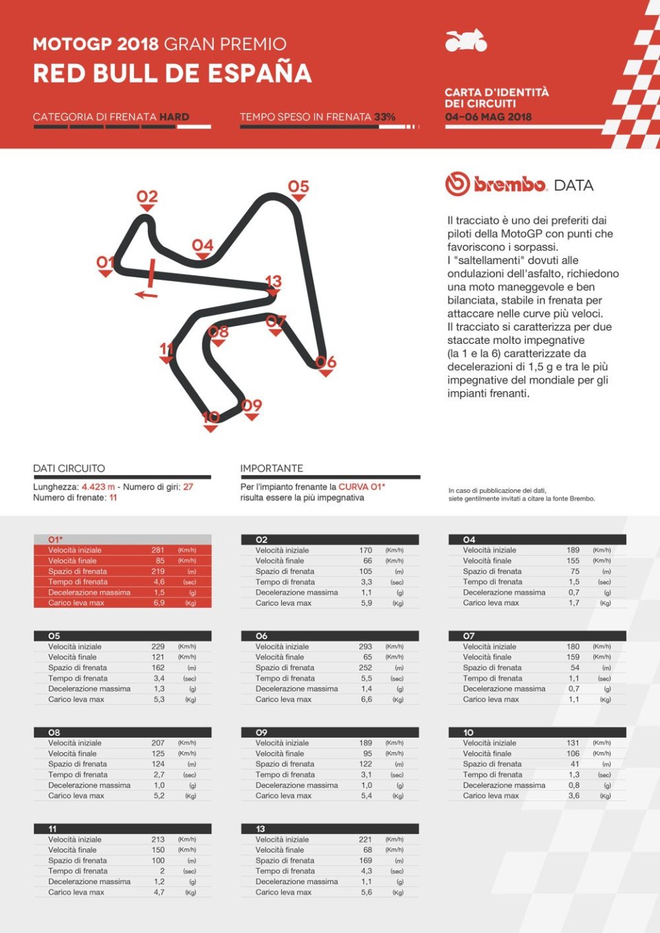 MotoGP: A Jerez freni tirati per un terzo del giro