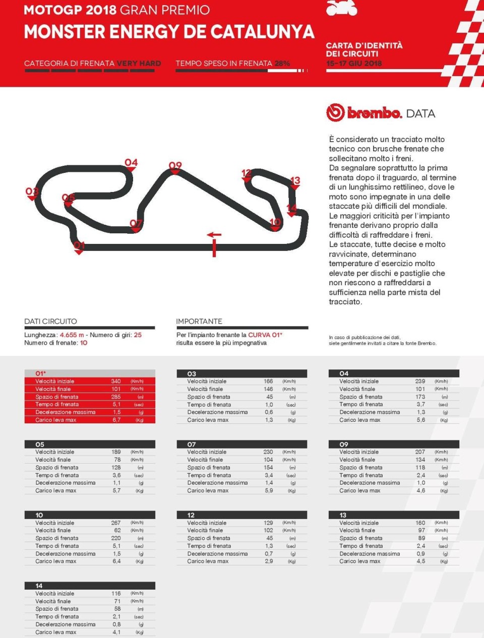 MotoGP: Montemelò: la MotoGP batte la F1 in velocità, ma frena di più