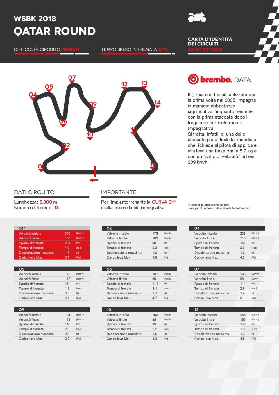 SBK: Losail è la pista dove si frena di più del calendario