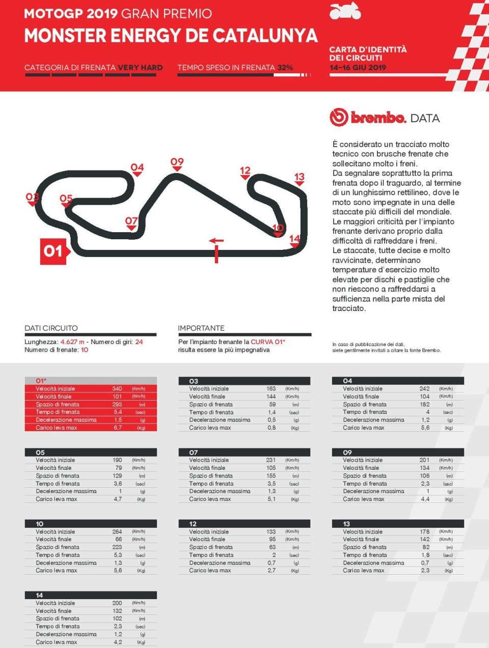 MotoGP: Barcellona: la MotoGP batte la F1 in velocità, ma frena di più