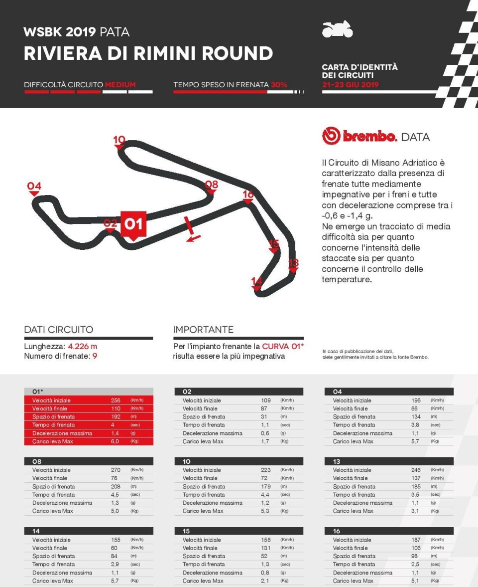 SBK: Misano: sedici curve, ma si frena solo in nove