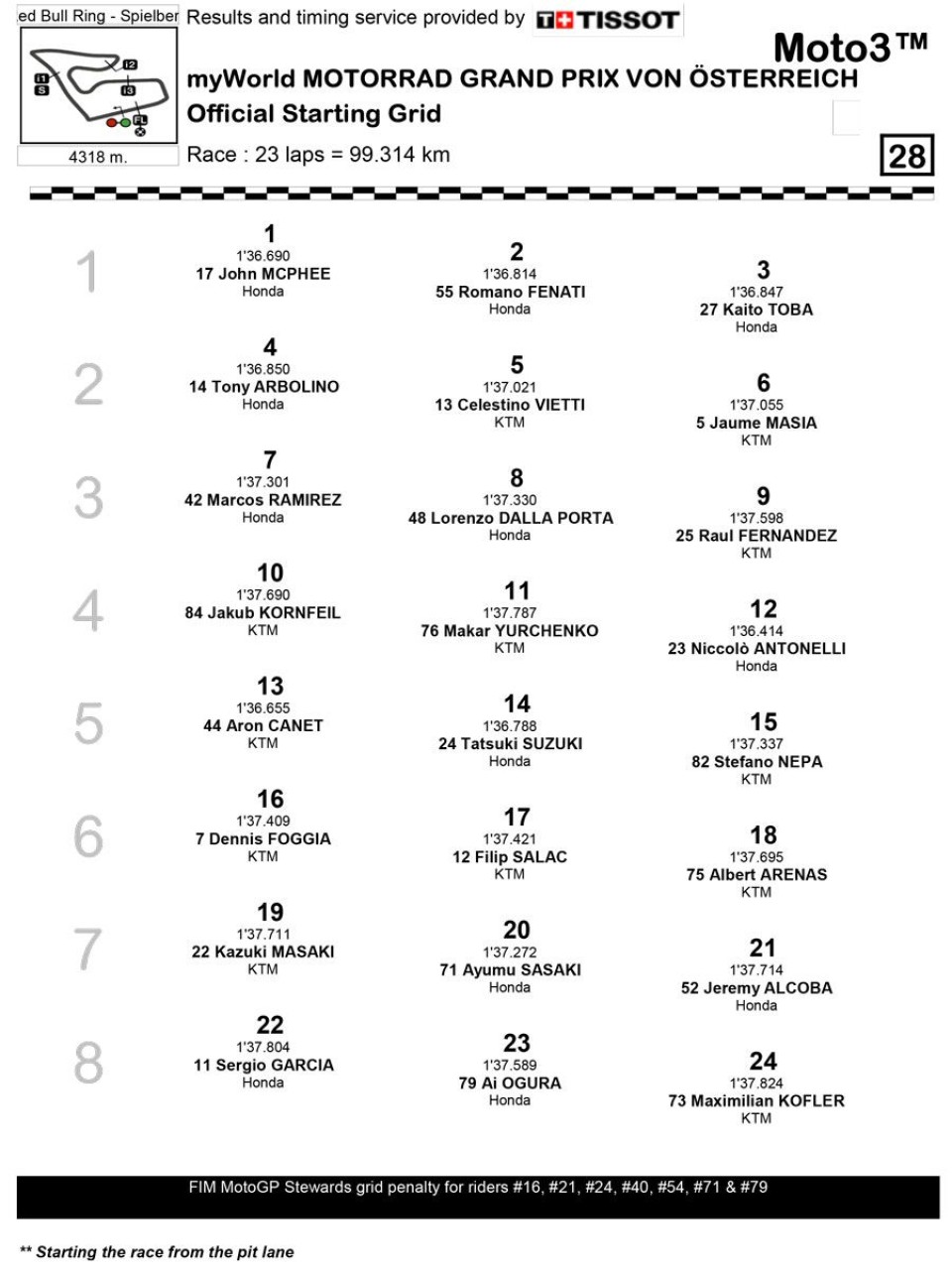 Moto3: Ecco la griglia di partenza Moto3 dopo le penalizzazioni