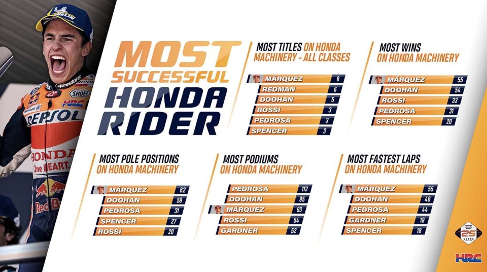 MotoGP: Marquez passa Doohan come pilota di maggior successo della Honda nella classe regina