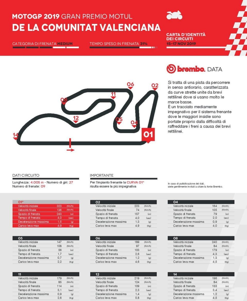 MotoGP: Valencia: alla curva 1 una decelerazione di 200 km/h in 4 secondi 