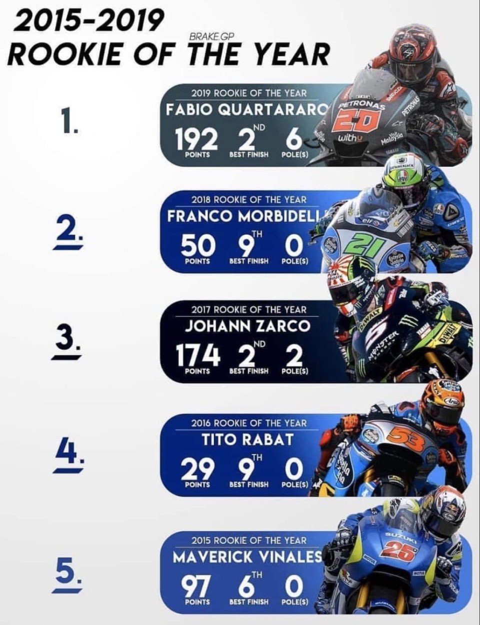 MotoGP: Chi è stato il migliore rookie della MotoGP negli ultimi cinque anni?