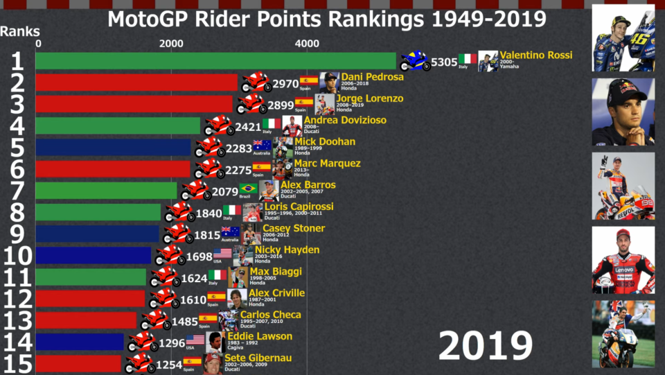 MotoGP: VIDEO Una animazione...mondiale: punti e vittorie dal 1949 ad oggi