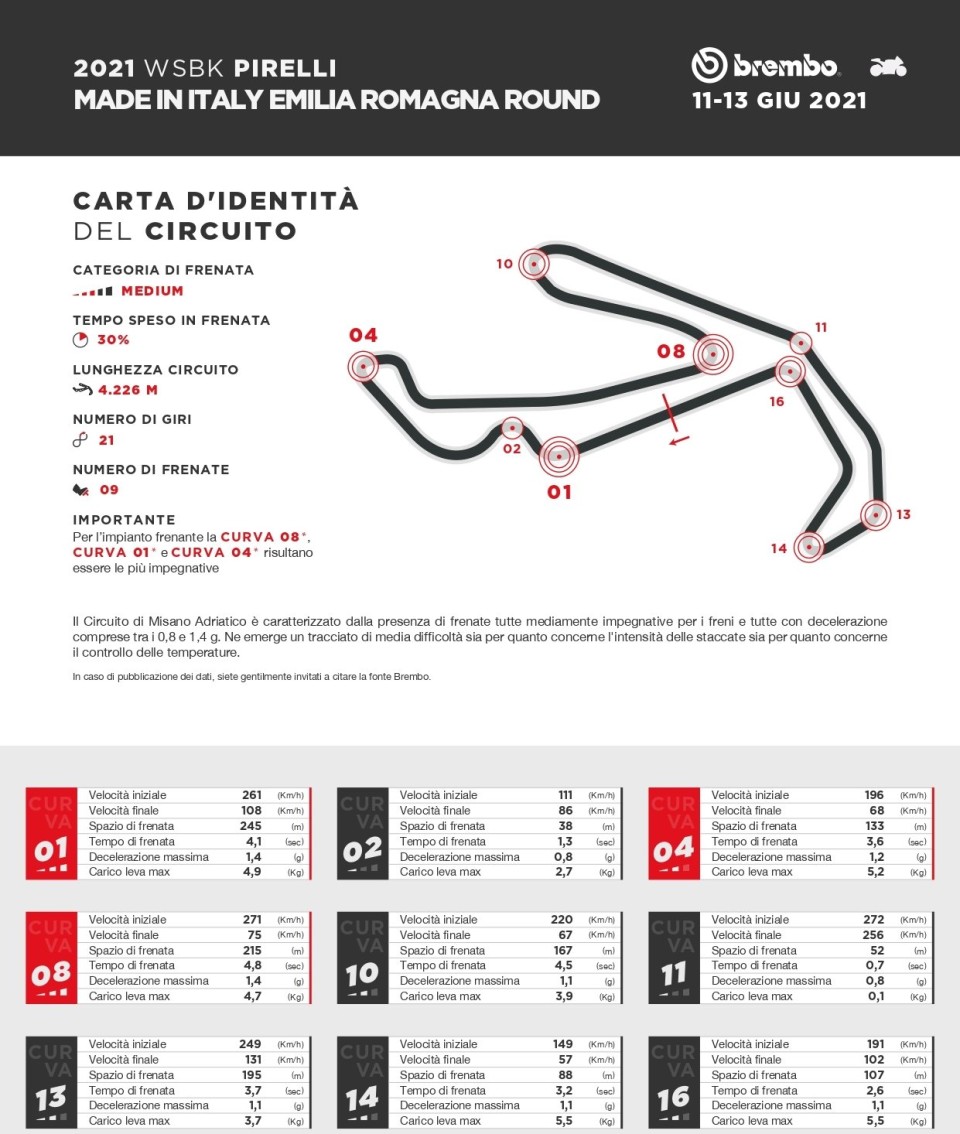 SBK: Misano: la Superbike frena due secondi e mezzo meno della MotoGP