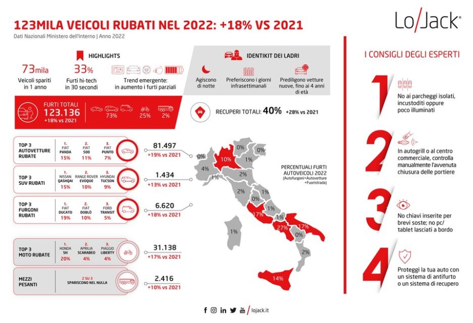 Auto - News: Boom di furti di veicoli in Italia, oltre quota 123mila