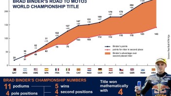 La stagione magica di Binder in numeri