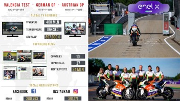 MotoE: L'impatto della MotoE? 400 milioni di spettatori TV a metà stagione