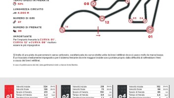 MotoGP: A Valencia una staccata da 200 km/h in 4 secondi