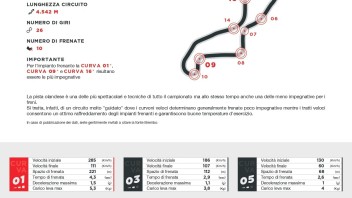 MotoGP: Ad Assen le curve sono 18, ma solo in 10 si frena